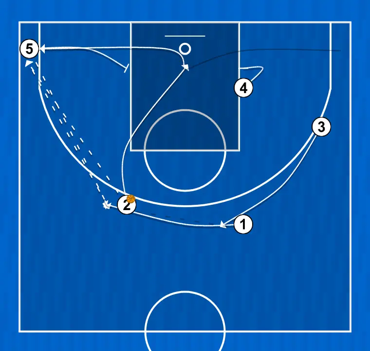 Jogada de basquete livre, passo 3: ala-armador ajusta sua posição para facilitar a circulação da bola e antecipar a defesa