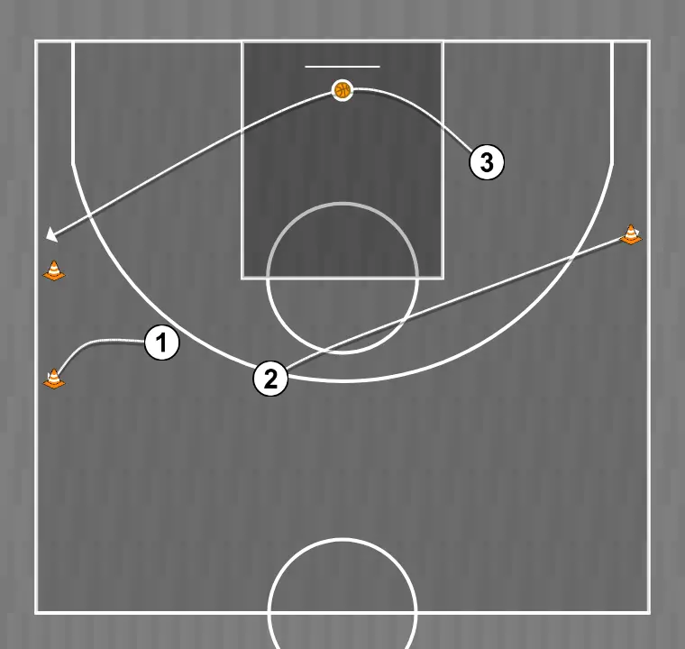 Basketball drill mouvement vague main à main coupe dans le dos spécifique 3x3, step 6: small forward adjusts position to facilitate ball movement and anticipate the defense