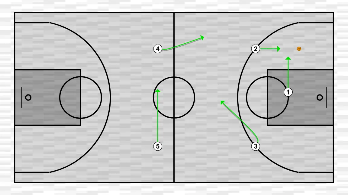 Basketball play 100 presión toda la cancha , step 2: 1 shifts to an optimal spot on the court to maximize offensive efficiency