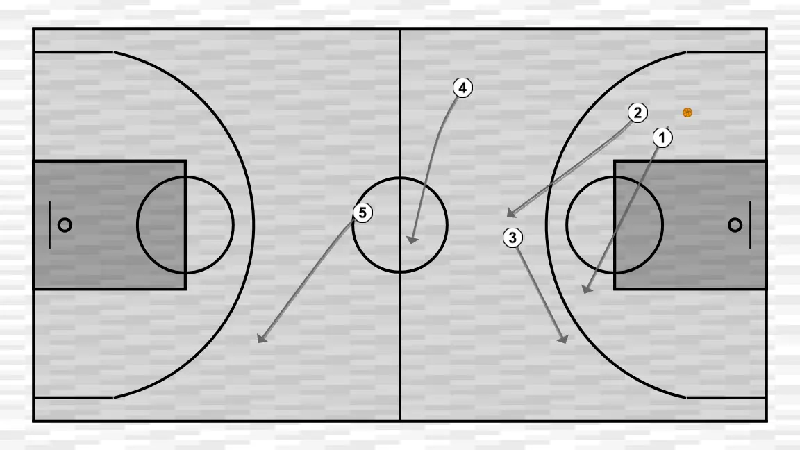 Jogada de basquete 100 presión toda la cancha , passo 3: pivô se move estrategicamente para criar novas linhas de passe e abrir espaços