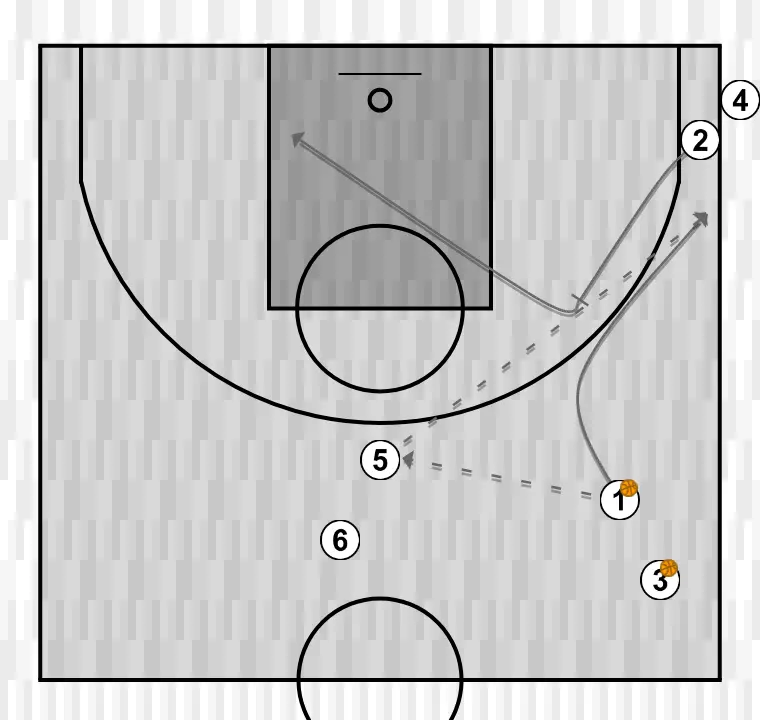 Basketball drill flare-type weak side shot, step 1: <div>teams compete: three-pointers are worth 3 points, and offensive rebounds are worth 2 points if the ball does not touch the floor and is not brought down