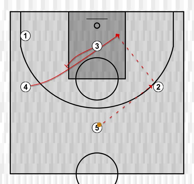 Jogada de basquete trans sabdell, passo 2: 3 executa uma tela precisa ajudando um companheiro a penetrar em direção à cesta