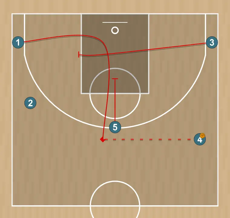 Jeux de basket-ball transition 2 sabadell, étape 1: ailier plante un écran pour améliorer l’angle d’attaque et faciliter la réception du ballon