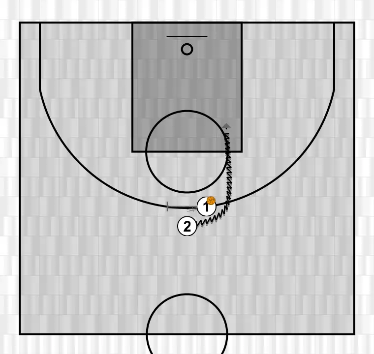 Basketball play pick and roll, step 2: 1 blocks the defender, opening space for cuts, drives, or shots