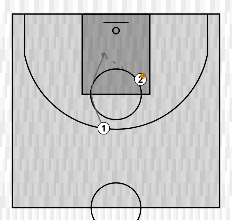Jogada de basquete pick and roll    , passo 3: armador altera sua posição para criar desajustes defensivos e opções de penetração