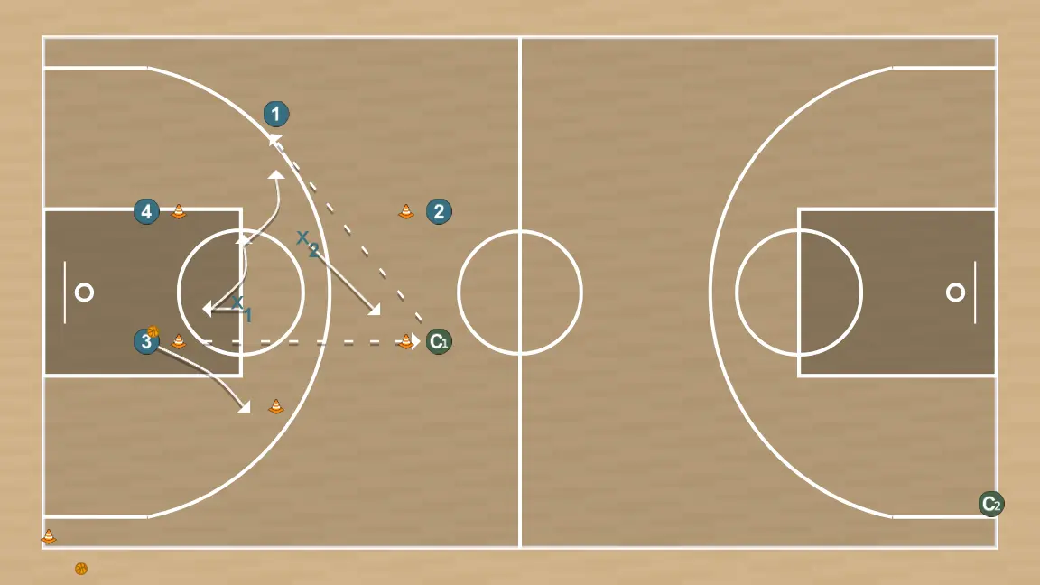 Exercices de basket-ball passe et défense, étape 1: meneur se déplace vers un point optimal du terrain pour maximiser l’efficacité offensive