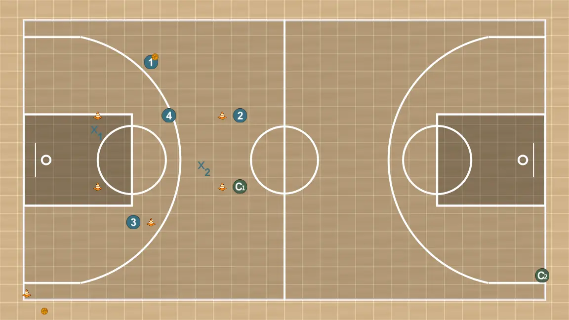 Exercici de bàsquet pase y defensa, pas 3: els jugadors adopten la seva formació inicial, preparats per executar moviments coordinats i opcions de penetració