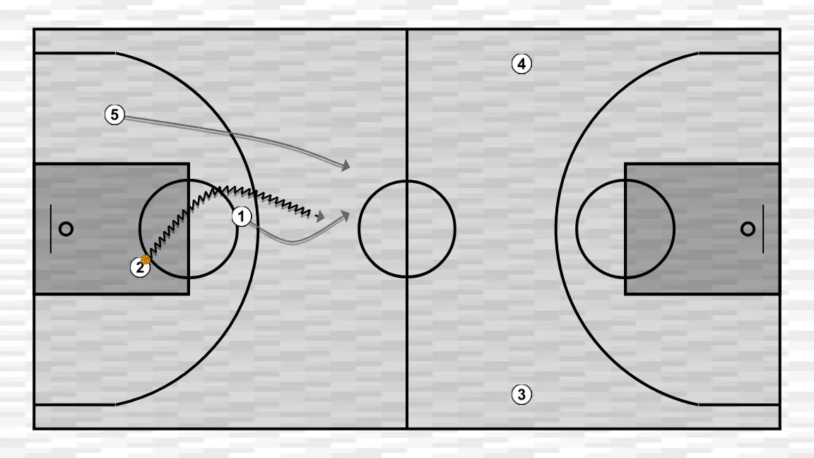 Jeux de basket-ball phalange, étape 2: 1 change d’emplacement pour obtenir un avantage sur son défenseur et créer des opportunités de tir