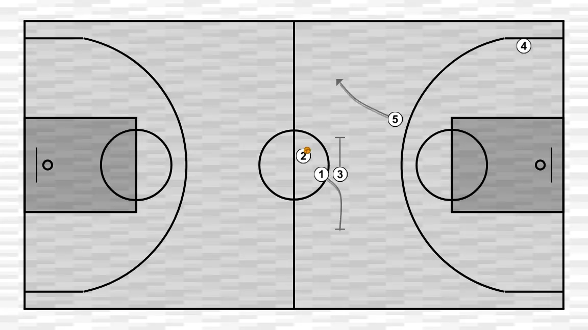 Basketball play falange, step 4: 3 establishes a screen to create advantage and confuse the defense