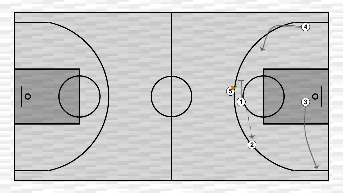 Jogada de basquete falange , passo 6: 1 executa uma tela precisa ajudando um companheiro a penetrar em direção à cesta