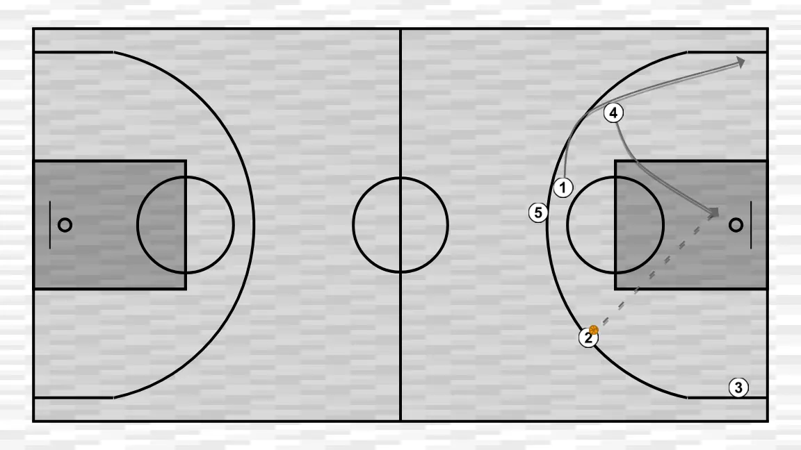 Jugada de baloncesto falange, paso 7: 4 ajusta su posición para facilitar la circulación del balón y anticipar la defensa rival
