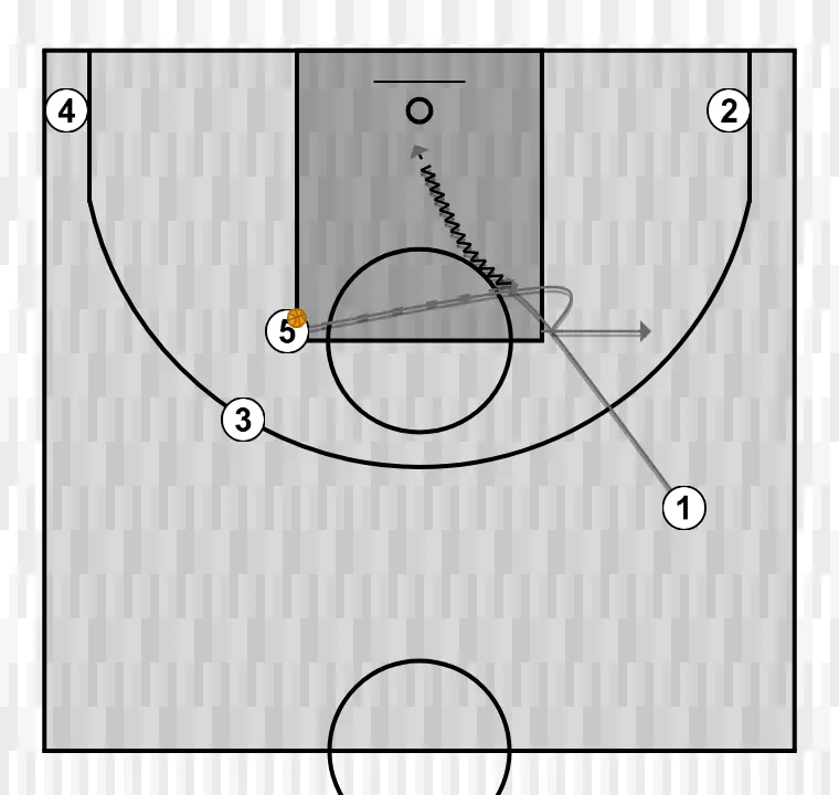 Jogada de basquete inversa, passo 3: armador muda de posição buscando vantagem sobre o defensor e oportunidades de arremesso