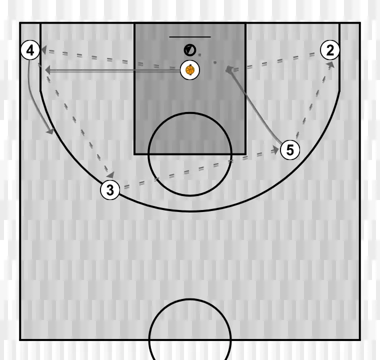 Jogada de basquete inversa, passo 4: armador desloca-se para um ponto ótimo na quadra para maximizar a eficiência ofensiva
