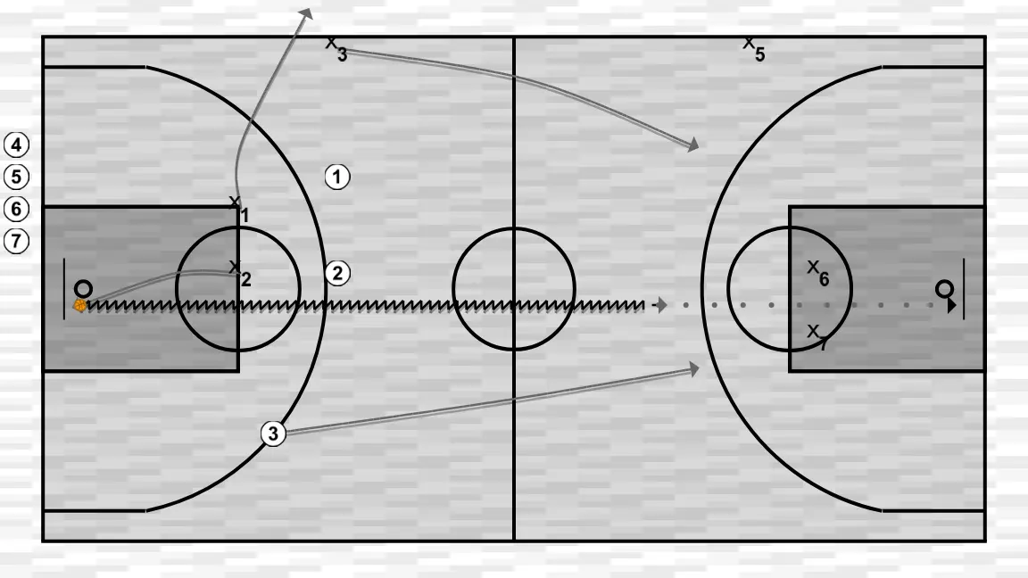 Exercices de basket-ball 3 contre 2 continu, étape 2: 2 se déplace pour soutenir ses coéquipiers et maintenir le flux de jeu