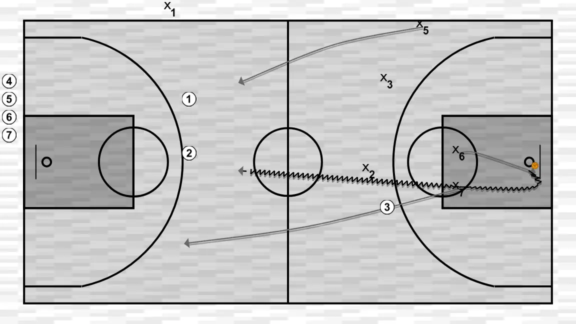 Ejercicio de baloncesto 3vs2 continuado, paso 3: 6 se desplaza estratégicamente para ofrecer nuevas líneas de pase y abrir espacios