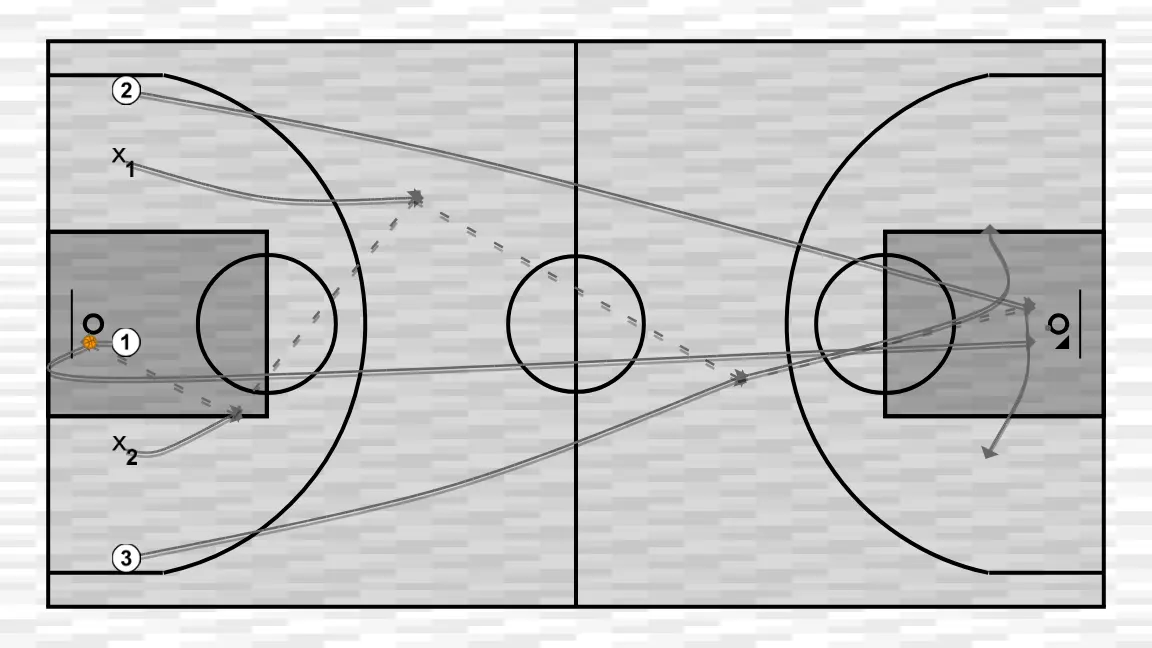 Exercício de basquete rebote, passo 2: armador ajusta sua posição para facilitar a circulação da bola e antecipar a defesa