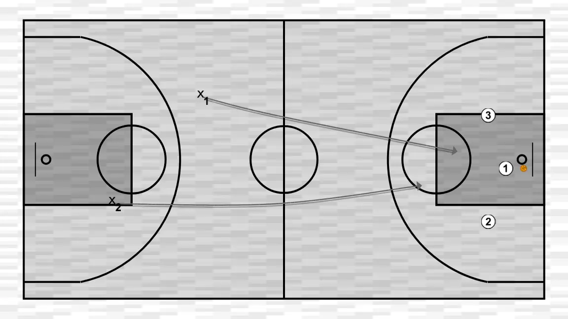 Basketball drill rebote, step 3: 1 alters position to create defensive mismatches and penetration options