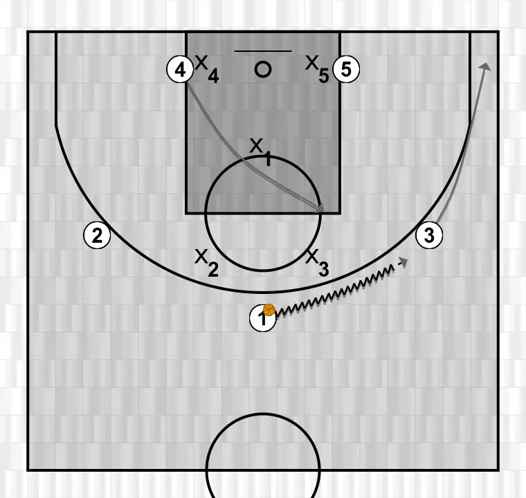 Jugada de bàsquet desqui quadrat - opció 2, pas 2: