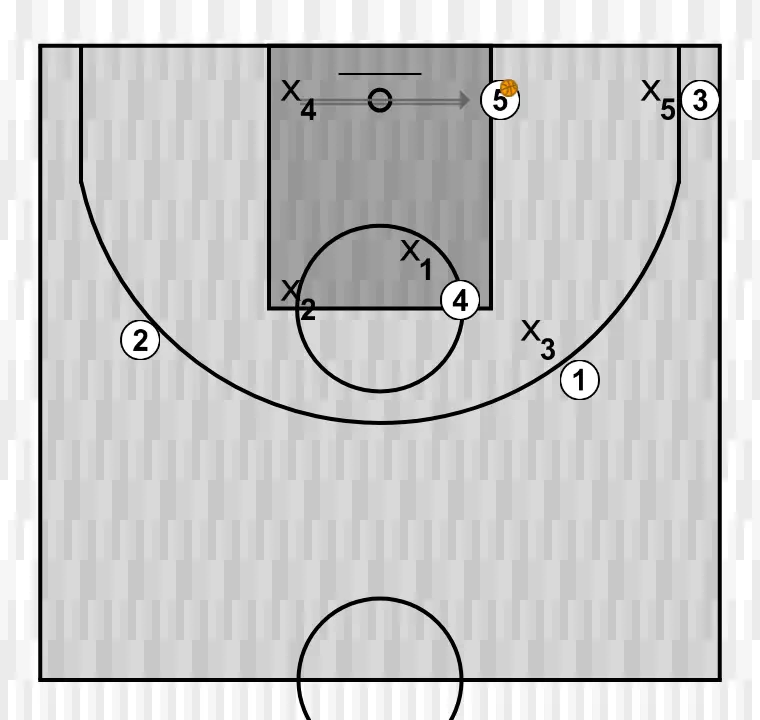 Jugada de bàsquet desqui cuadrado - opcion 4, pas 7: