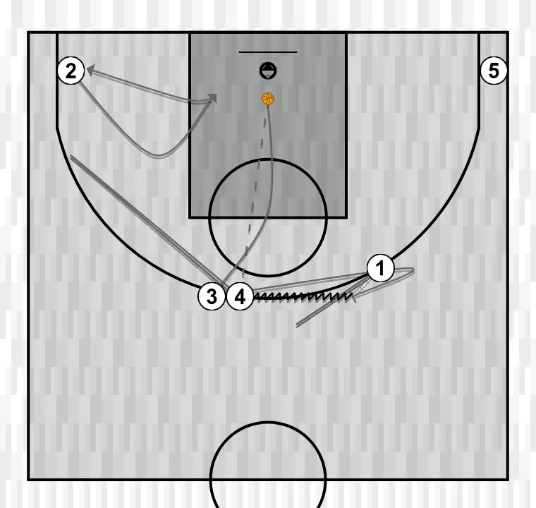Jogada de basquete rotada    , passo 1: ala planta uma tela para melhorar o ângulo de ataque e facilitar a recepção da bola