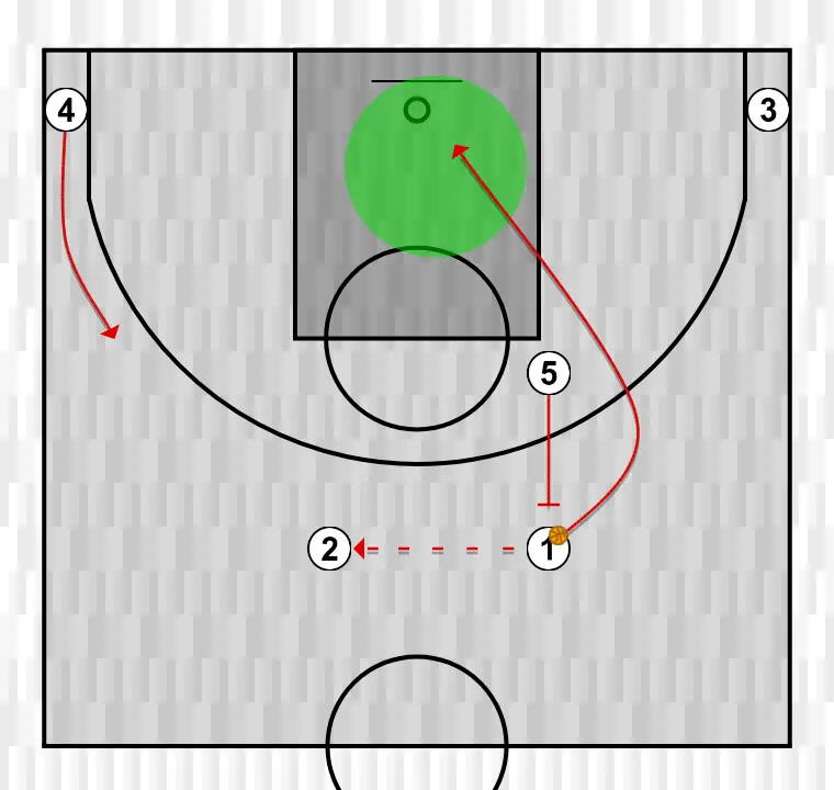 Jugada de baloncesto ofensiva 3 , paso 1: pívot ejecuta un bloqueo preciso, ayudando a un compañero a penetrar hacia la canasta