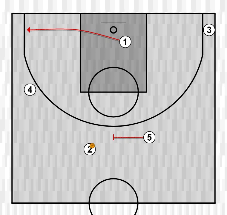 Basketball play ofensiva 3 , step 2: point guard alters position to create defensive mismatches and penetration options