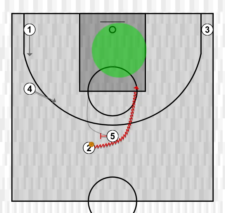 Basketball play ofensiva 3 , step 3: 5 blocks the defender, opening space for cuts, drives, or shots