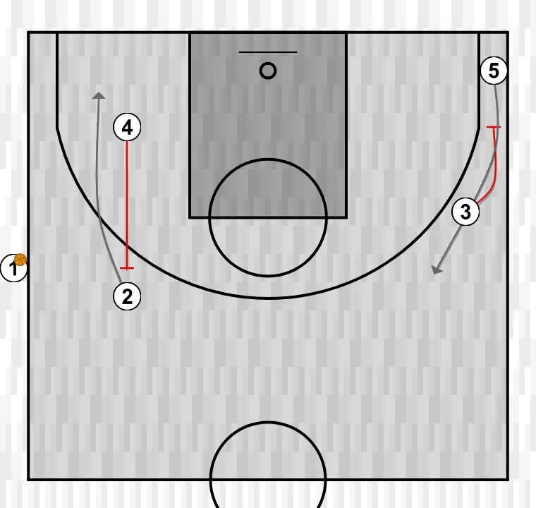 Jogada de basquete costaso 2, passo 1: ala-pivô realiza uma tela tática provocando desajustes na defesa adversária
