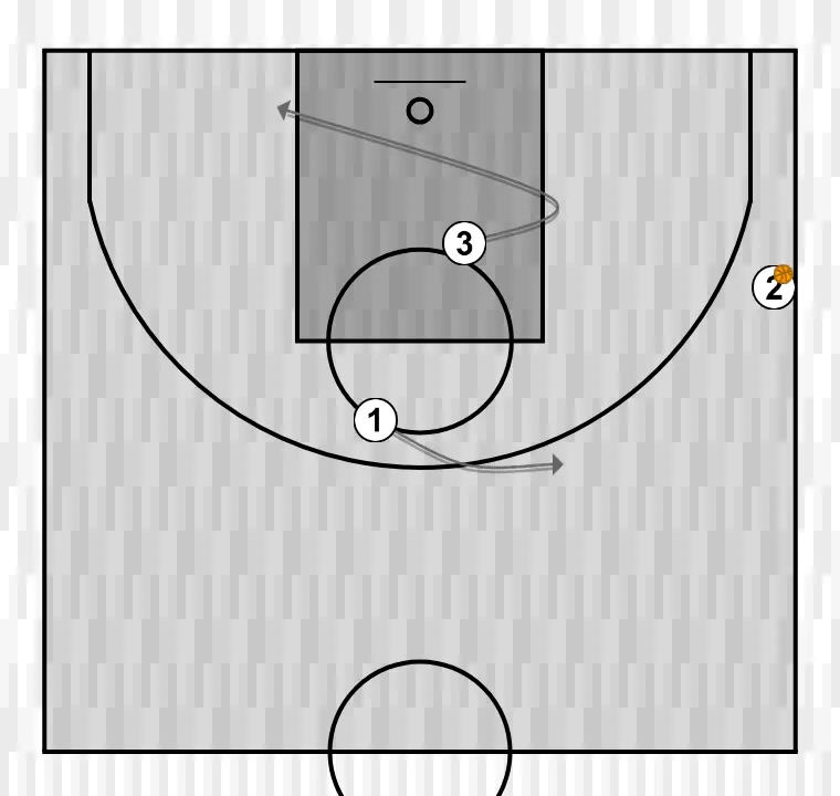 Exercício de basquete juego por conceptos u15 ej1, passo 2: armador se movimenta para apoiar os companheiros e manter o fluxo constante de jogo