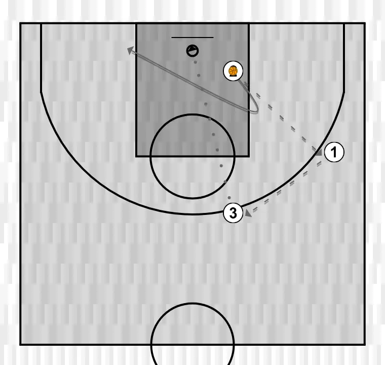 Exercício de basquete juego por conceptos u15 ej1, passo 4: ala-armador ajusta sua posição para facilitar a circulação da bola e antecipar a defesa