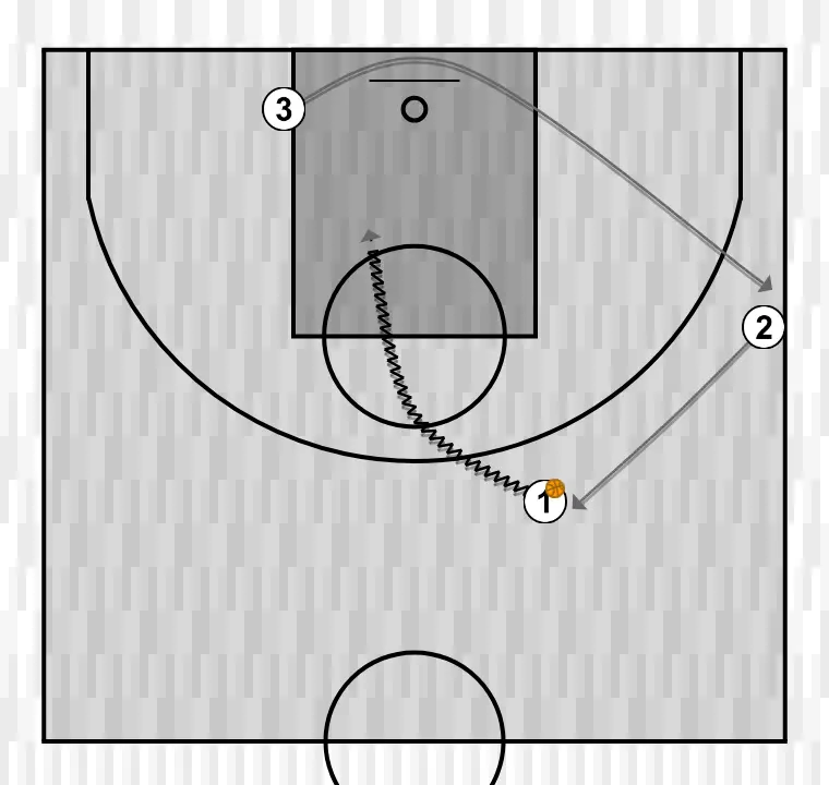 Ejercicio de baloncesto juego por conceptos u15 ej2, paso 2: escolta modifica su posición para provocar desajustes en la defensa y generar opciones de penetración