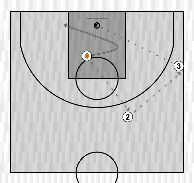 Exercício de basquete juego por conceptos u15 ej2, passo 3: 1 desloca-se para um ponto ótimo na quadra para maximizar a eficiência ofensiva