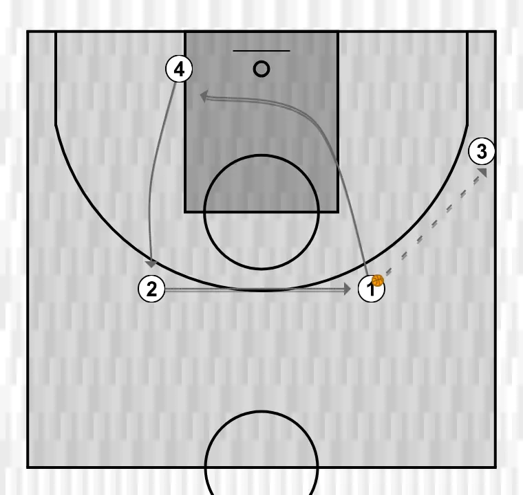 Exercício de basquete juego por conceptos u17 ej1, passo 1: ala-armador se movimenta para apoiar os companheiros e manter o fluxo constante de jogo