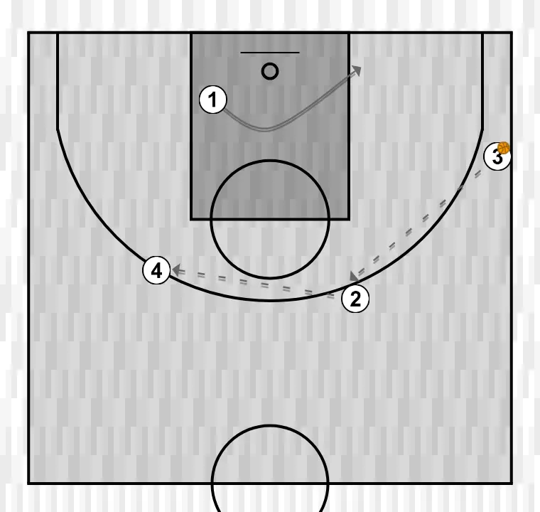 Basketball drill juego por conceptos u17 ej1, step 2: 1 shifts to an optimal spot on the court to maximize offensive efficiency