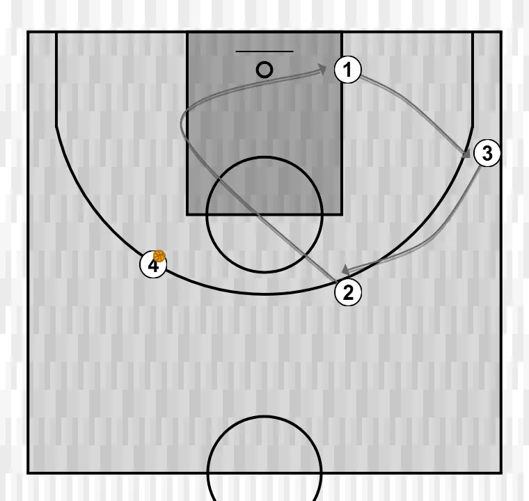 Exercici de bàsquet joc per conceptes u17 ex1, pas 3: 2 canvia d’ubicació buscant avantatge sobre el seu defensor i opcions de tir