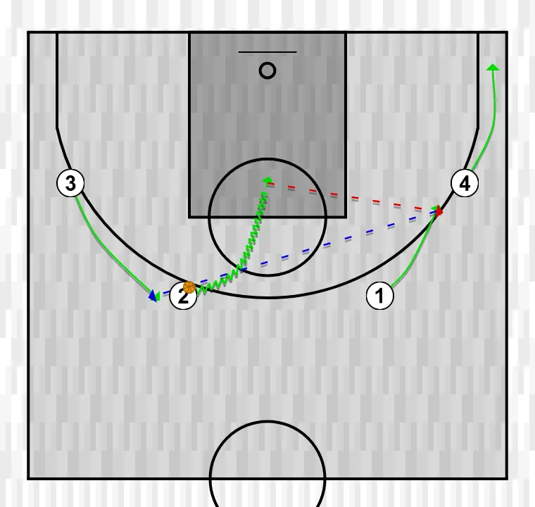 Basketball drill juego por conceptos u17 ej2, step 1: power forward adjusts position to facilitate ball movement and anticipate the defense