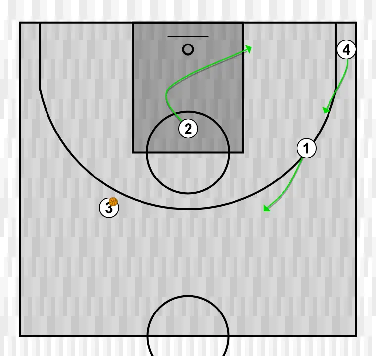Exercices de basket-ball jeu par concepts u17 ex2, étape 2: arrière ajuste sa position pour faciliter la circulation du ballon et anticiper la défense