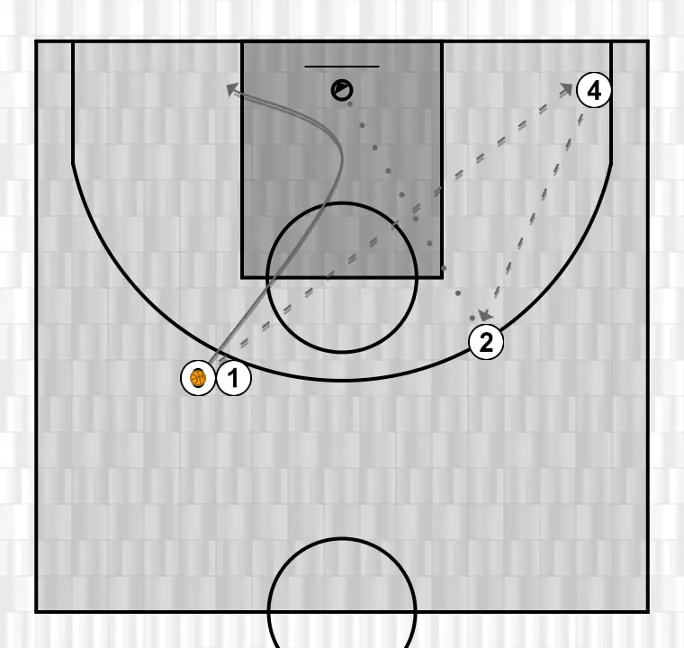 Ejercicio de baloncesto juego por conceptos u17 ej2, paso 4: alero se mueve hacia un punto óptimo de la cancha para maximizar la eficacia ofensiva