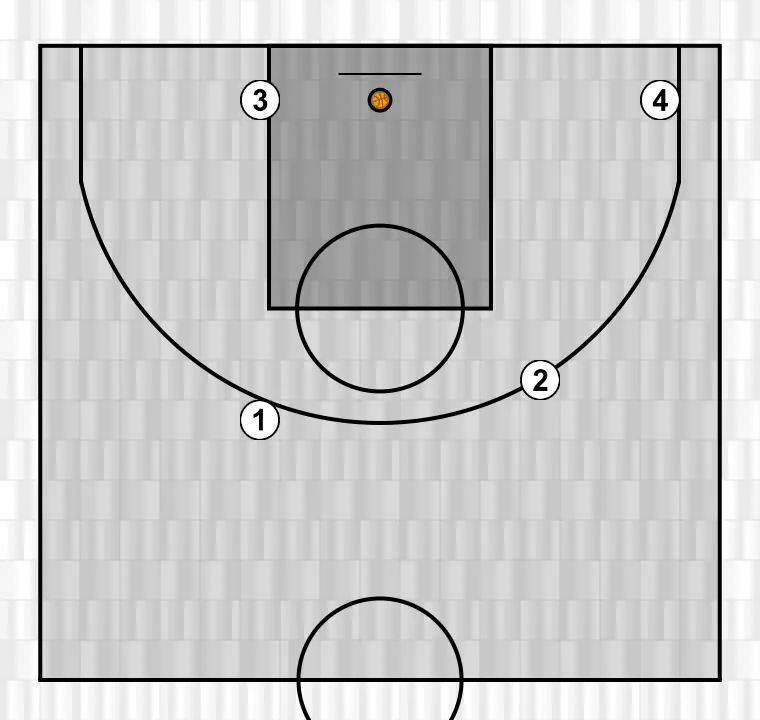 Basketball drill juego por conceptos u17 ej2, step 5: initial formation of players, ready to start the play with fluidity and clear passing lanes