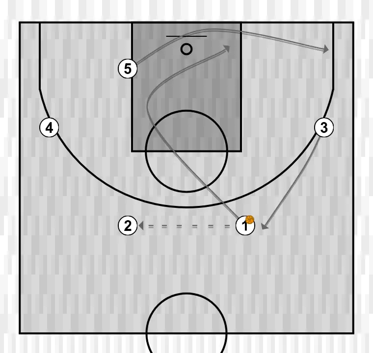 Jogada de basquete juego por conceptos liga proxima 5x0, passo 1: 3 altera sua posição para criar desajustes defensivos e opções de penetração