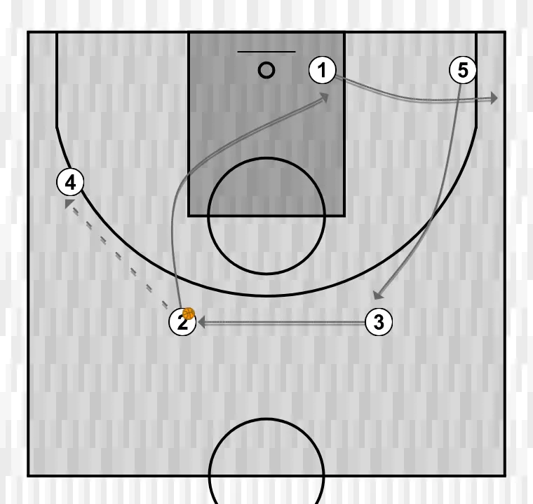 Jugada de bàsquet juego por conceptos liga proxima 5x0, pas 2: 2 es desplaça estratègicament per oferir noves línies de passada i obrir espais