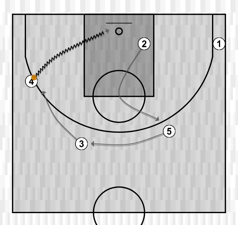 Basketball play juego por conceptos liga proxima 5x0, step 3: 3 adjusts position to facilitate ball movement and anticipate the defense