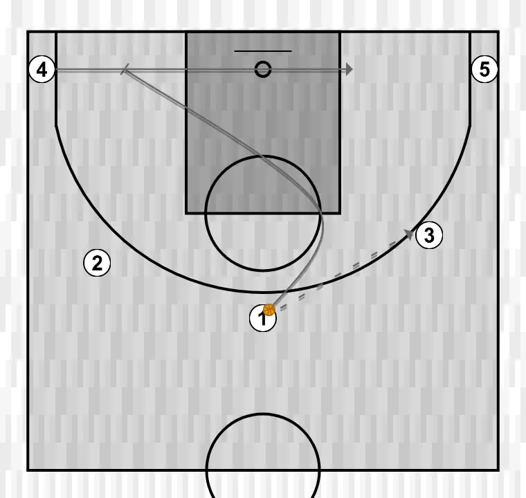 Exercices de basket-ball flex 5 contre 0, étape 1: 1 bloque le défenseur, ouvrant de l’espace pour des coupes, pénétrations ou tirs