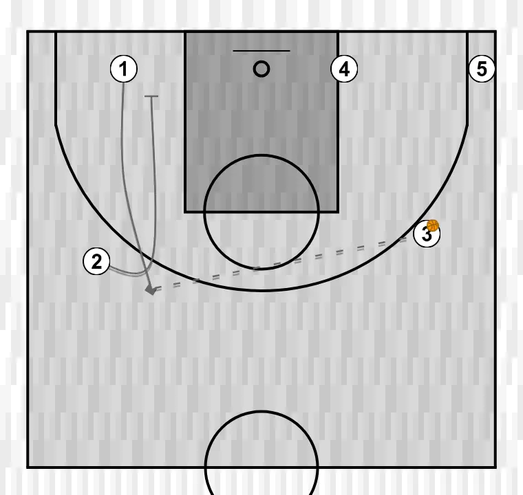 Basketball drill flex 5x0, step 2: shooting guard sets a precise screen helping a teammate penetrate towards the basket