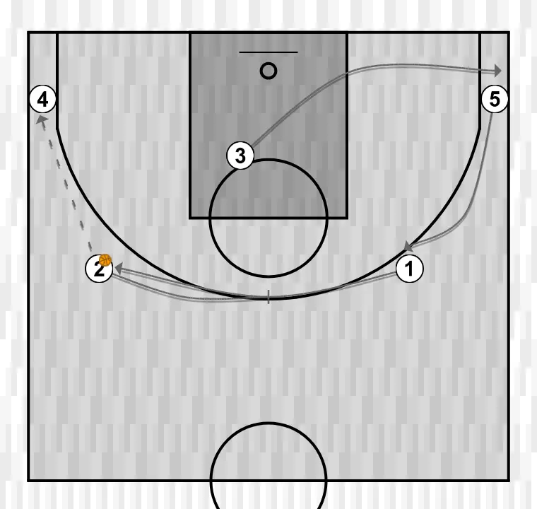 Exercices de basket-ball 5x0 cortina indirecta, étape 2: 3 ajuste sa position pour faciliter la circulation du ballon et anticiper la défense
