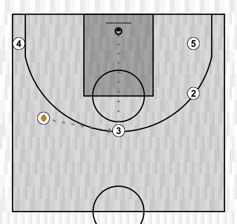 Exercício de basquete 5x0 cortina indirecta, passo 4: