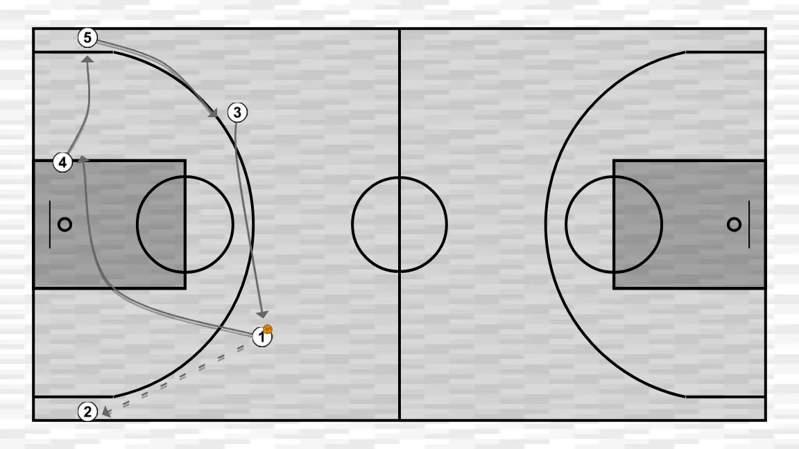 Exercício de basquete llegar jugando 4-1, passo 2: armador desloca-se para um ponto ótimo na quadra para maximizar a eficiência ofensiva