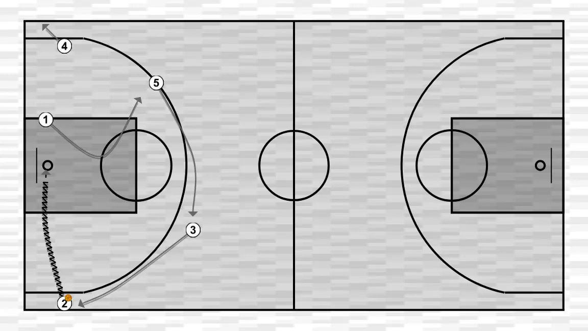 Exercício de basquete llegar jugando 4-1, passo 3: 3 altera sua posição para criar desajustes defensivos e opções de penetração
