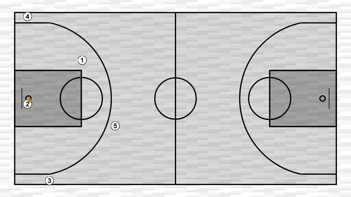 Exercício de basquete chegar jogando 4-1, passo 4: definimos a posição inicial dos jogadores, posicionando cada um estrategicamente para otimizar passes e opções de ataque