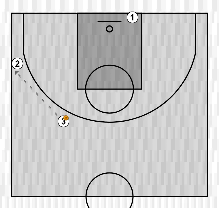 Jogada de basquete 3x0 , passo 1: